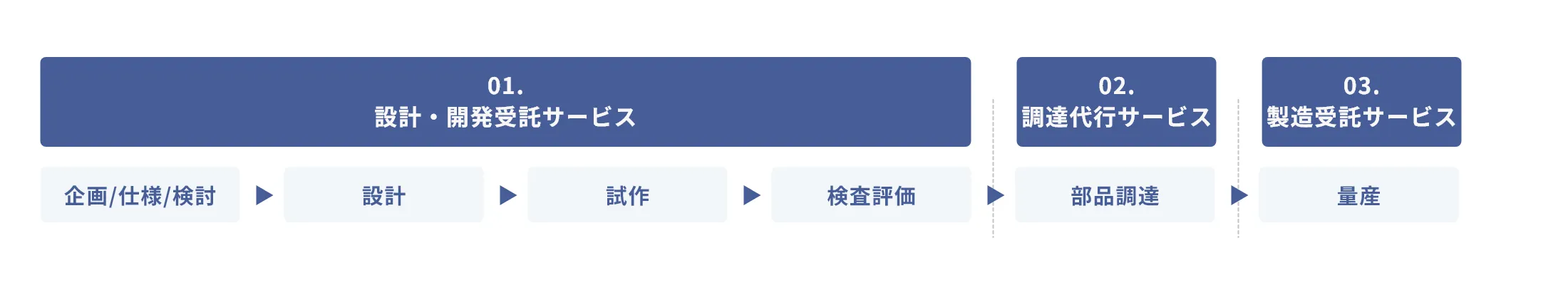 ワンストップ・ソリューションサービスの流れ