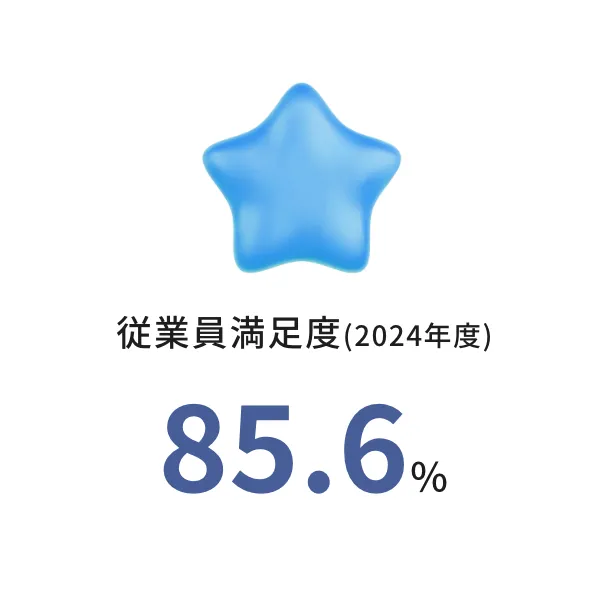 従業員満足度(2022年度) 85.6％